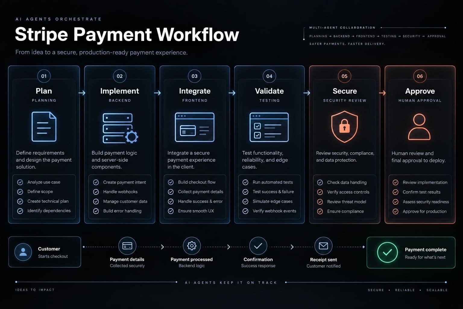 Vibe coding stripe: Building secure payment flows with AI
