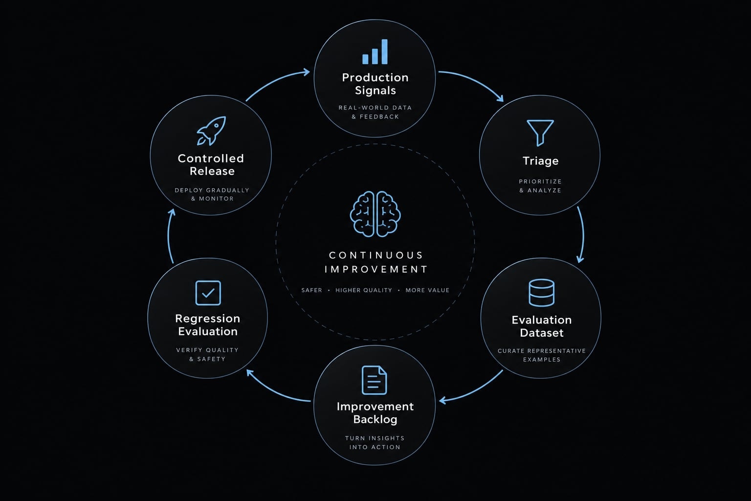 AI feature development workflow: 7 stages to production success