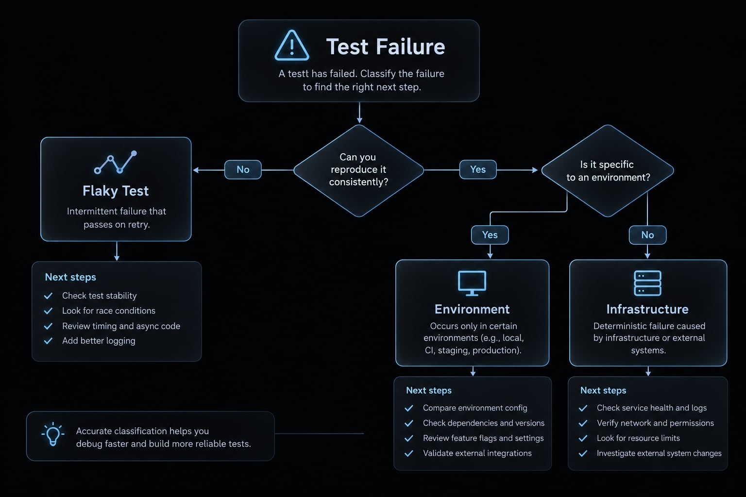 Fix flaky tests with Claude Code: An evidence-first workflow
