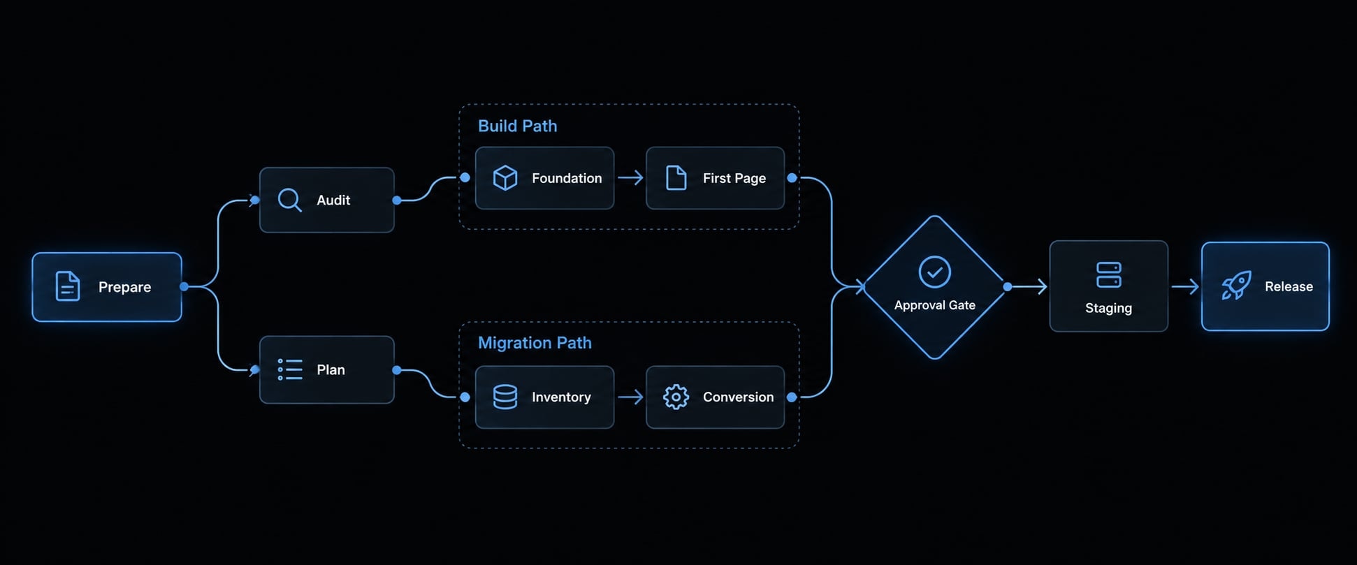 Claude Code Astro: A practical workflow to build or migrate