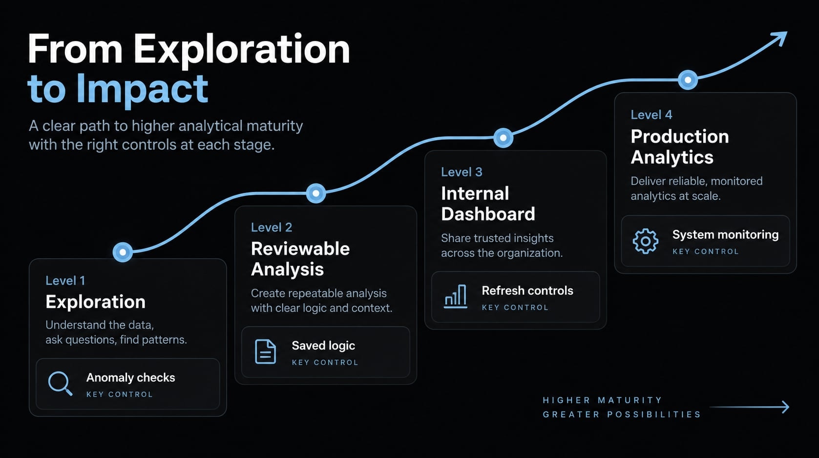 Vibe coding analytics: From conversational questions to dashboards