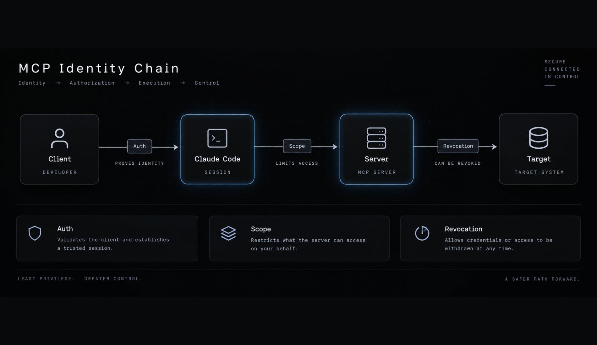 Claude Code authentication security: A practical enterprise guide