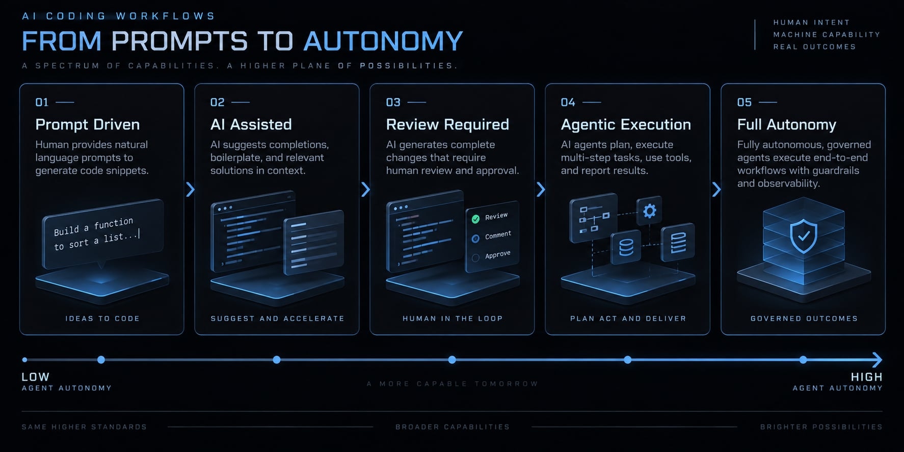 AI-Assisted coding vs vibe coding: A practical comparison
