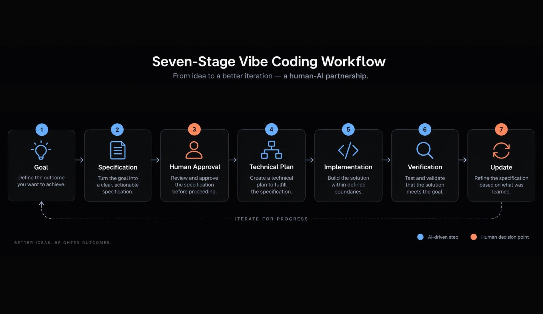 Spec-driven vibe coding: A smarter way to build with AI