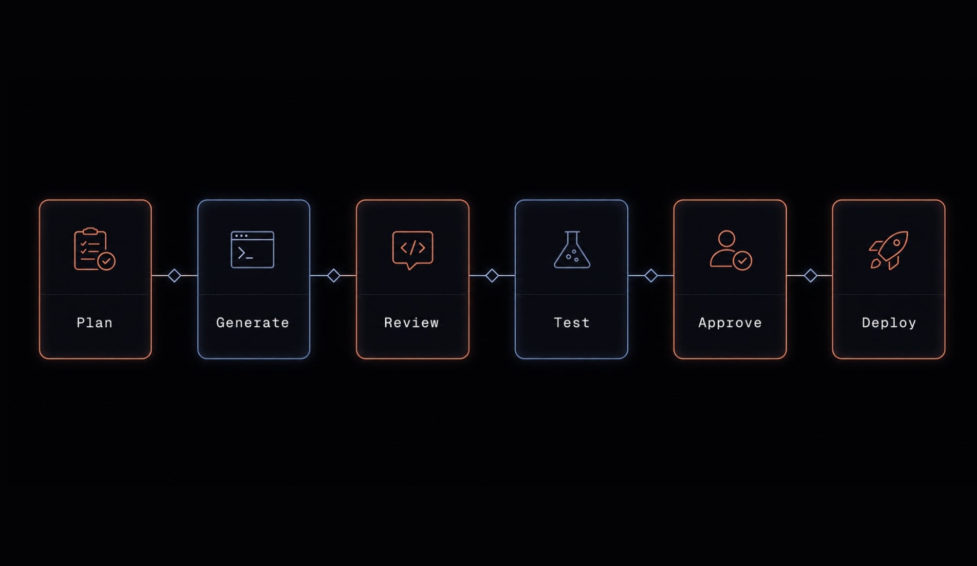 Human in the loop AI coding: Optimize speed and quality