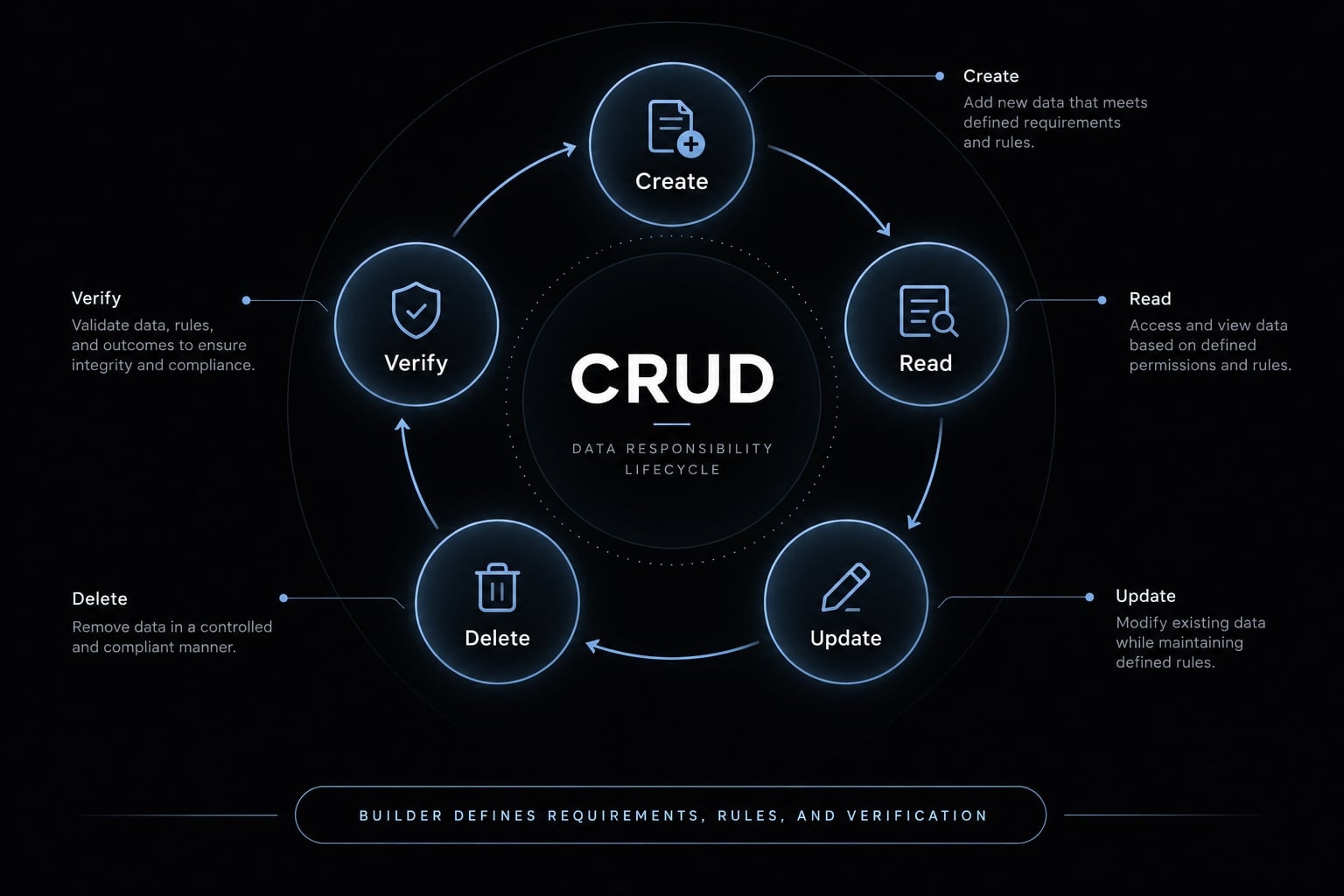 How to vibe code a CRUD app without losing control