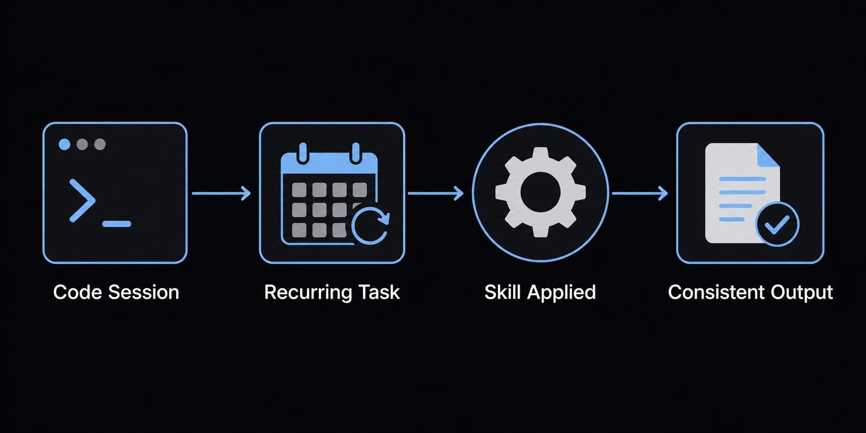 Claude Code /skills guide: Master reusable developer workflows