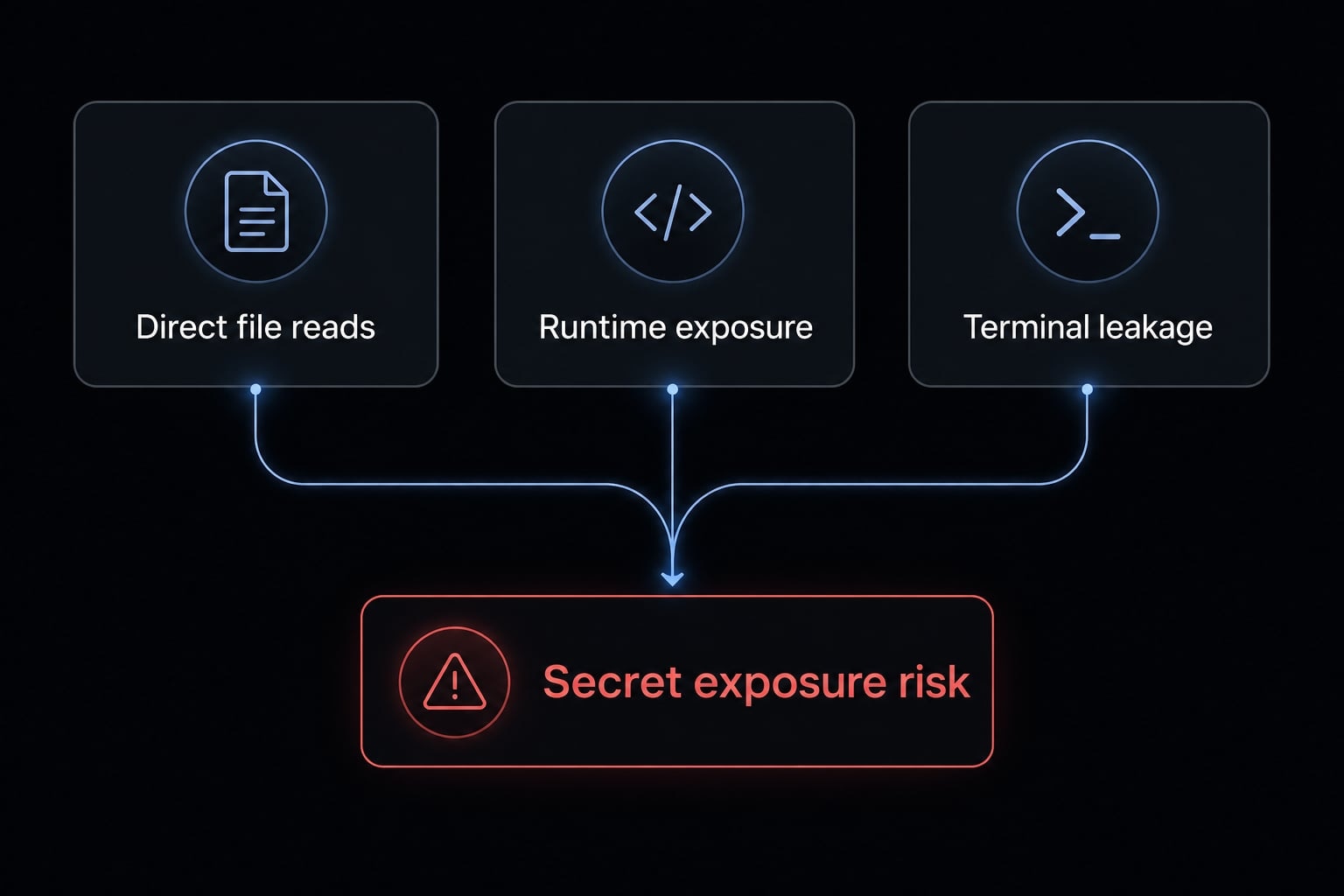 Claude Code secrets: How to secure .env files and credentials