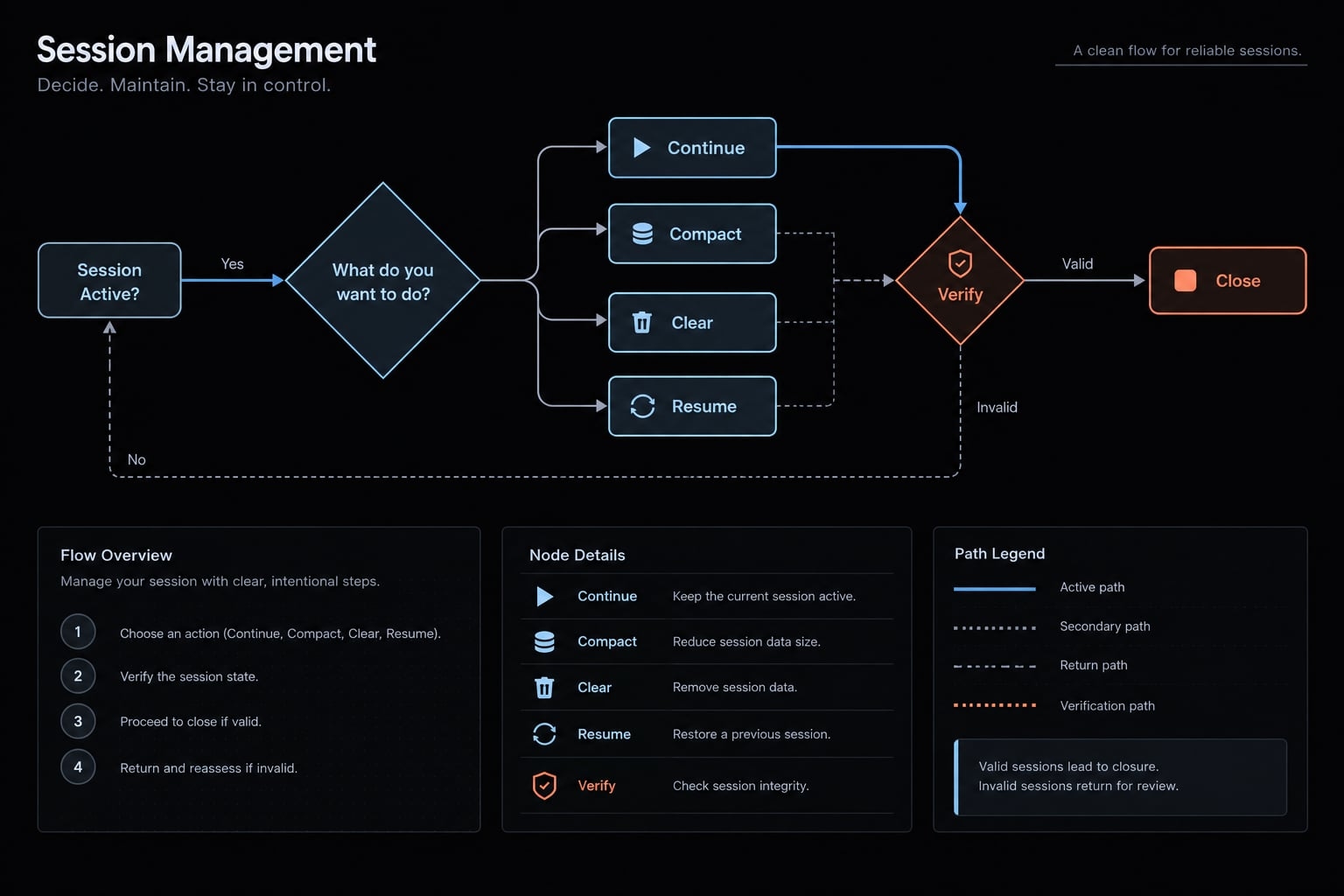Master Claude Code focused sessions: A workflow guide