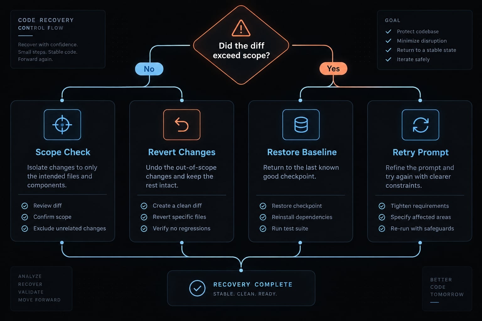 Claude Code refactoring: A safe and repeatable workflow guide