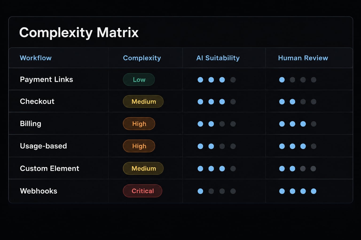 Vibe coding stripe: Building secure payment flows with AI