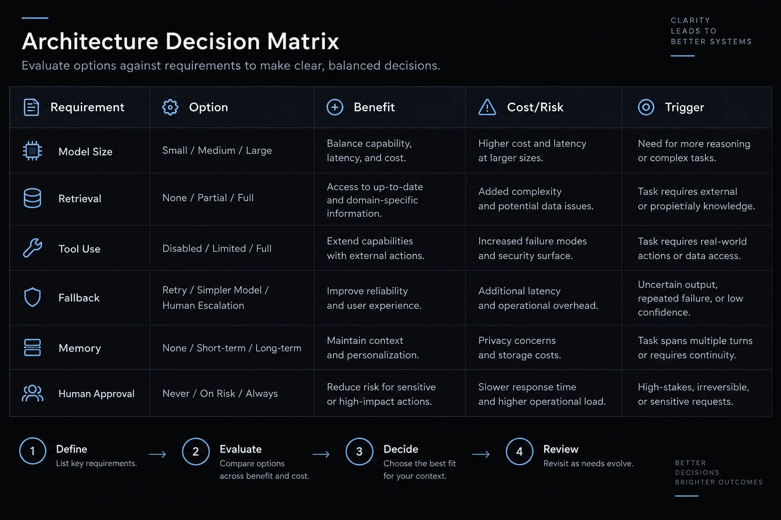 AI feature development workflow: 7 stages to production success