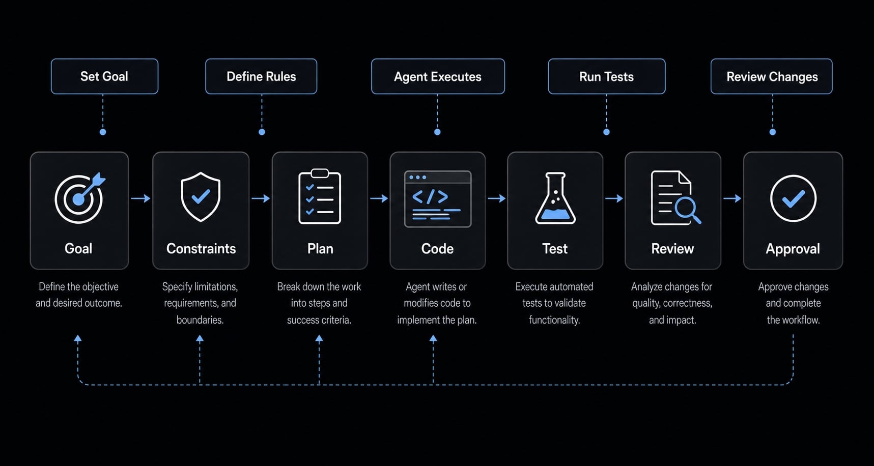 Agentic coding vs vibe coding: A practical guide for developers