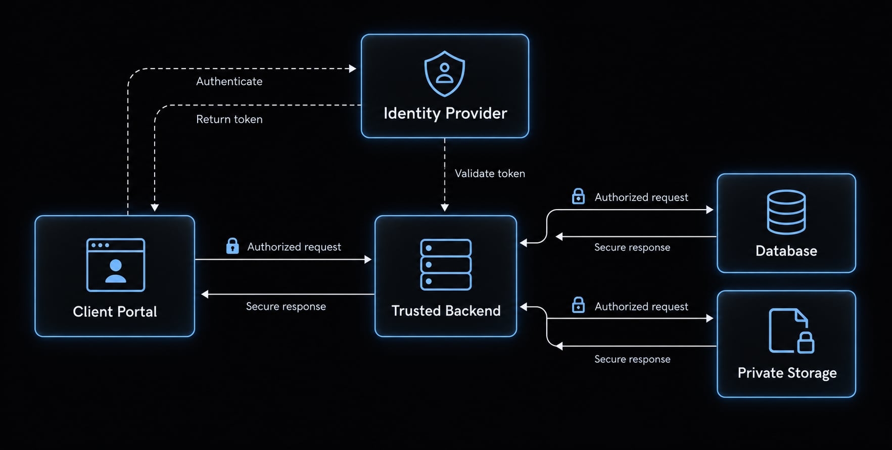 Vibe coding a customer portal: Process, tools and checklist
