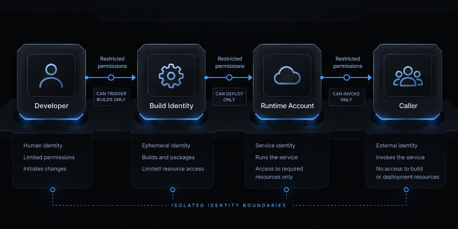 How to Deploy a Claude Code Project to GCP with Cloud Run