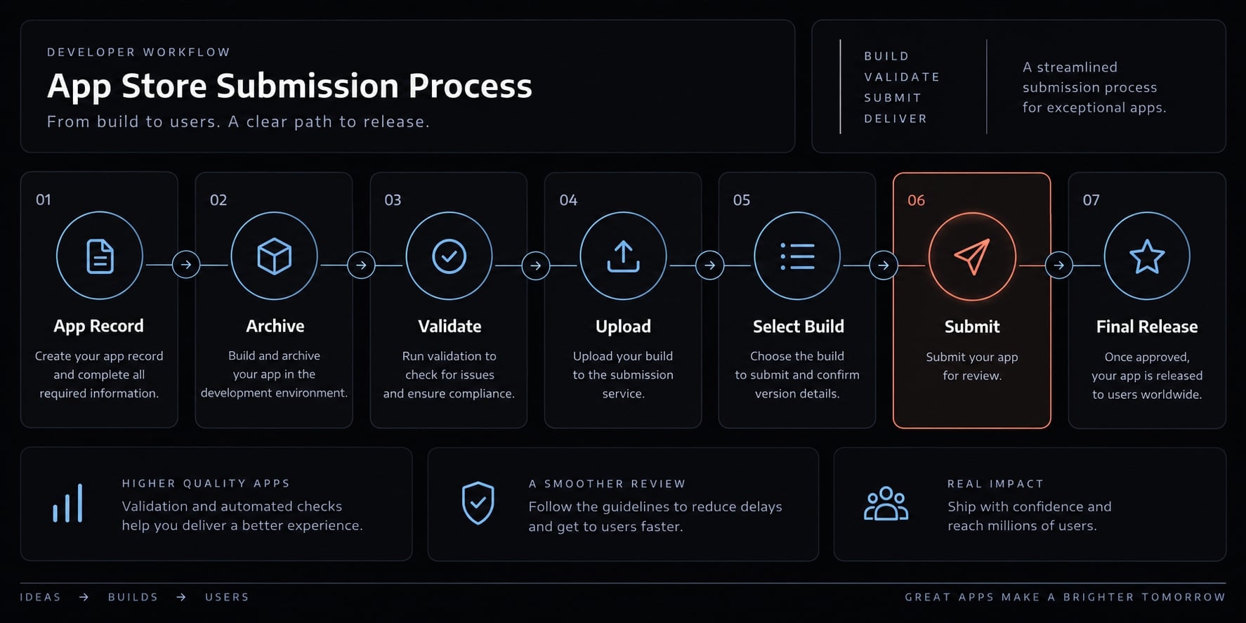 How to publish your vibe-coded app on the Apple App Store