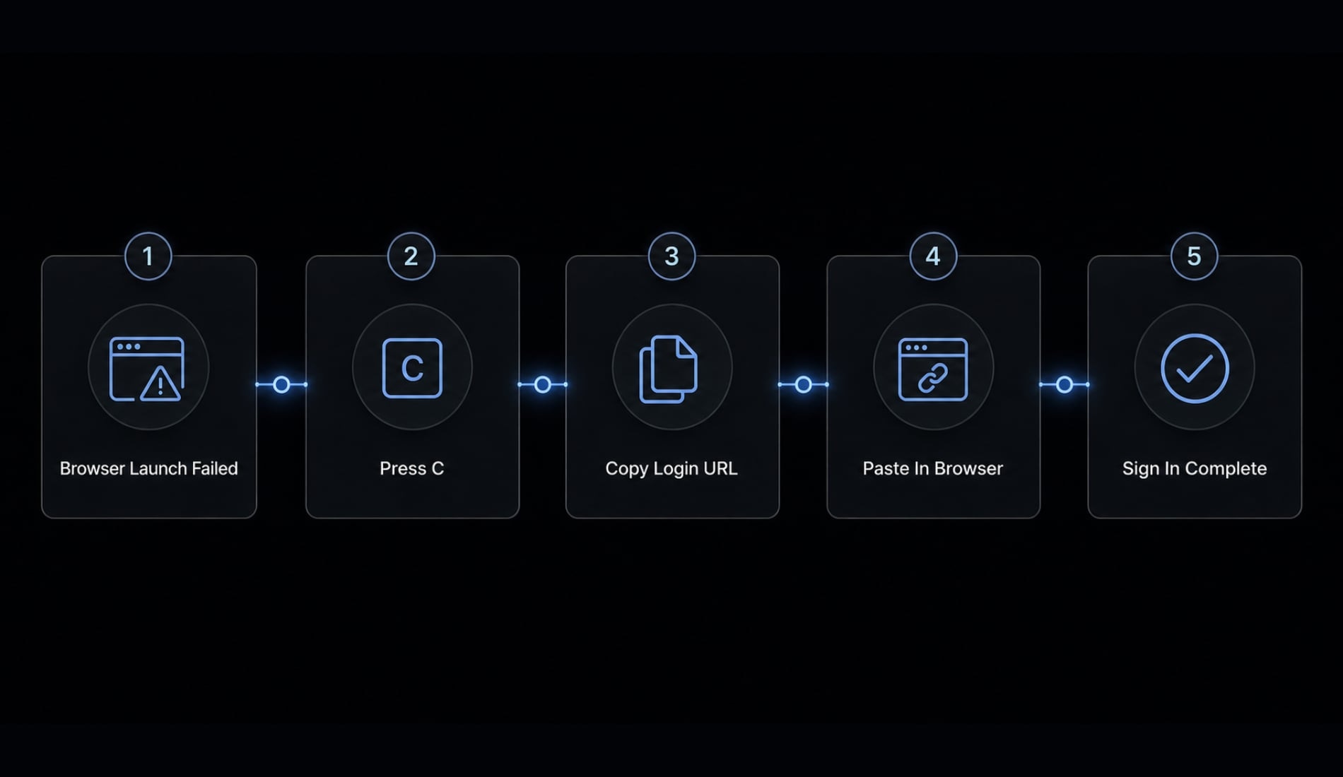 How to authenticate Claude Code in terminal