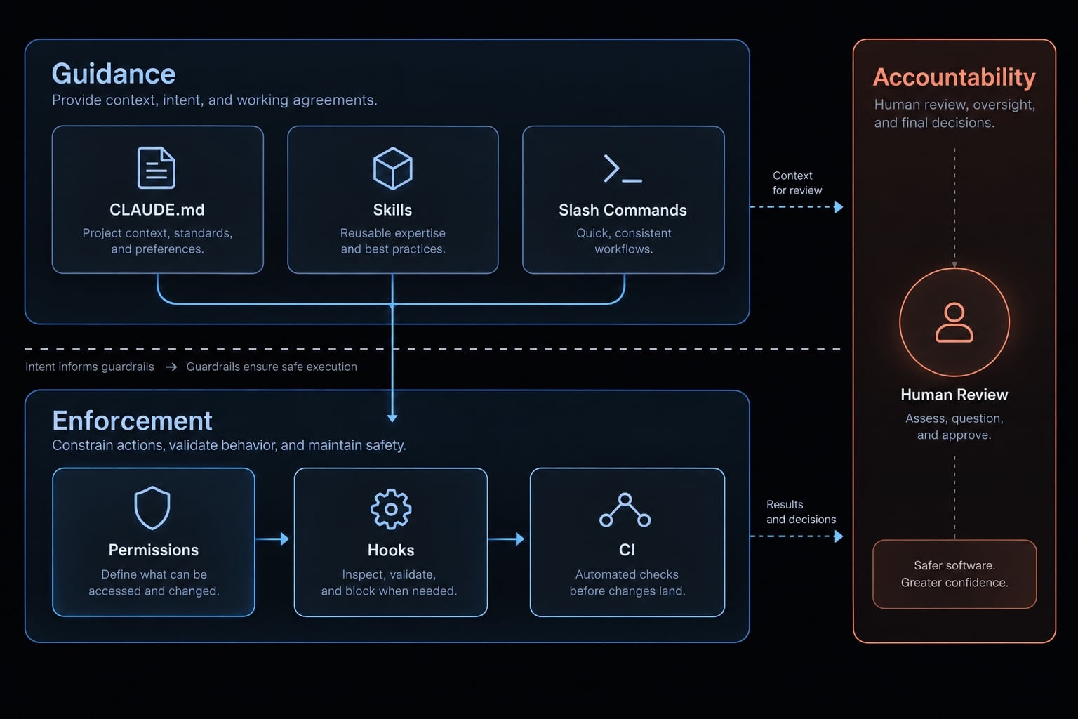Claude Code for Django: Configuration, guardrails and workflow