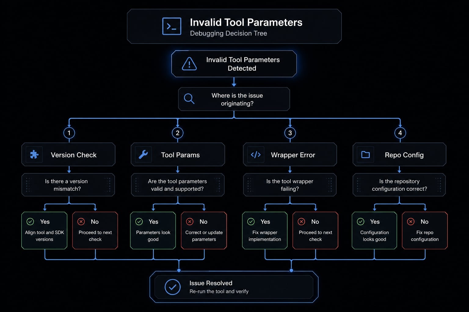 Claude Code invalid tool parameters: Causes and fixes