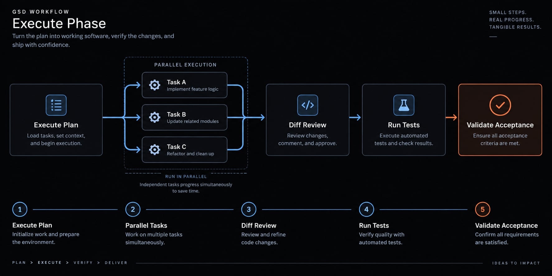 GSD for Claude Code: Master spec-driven AI development flows