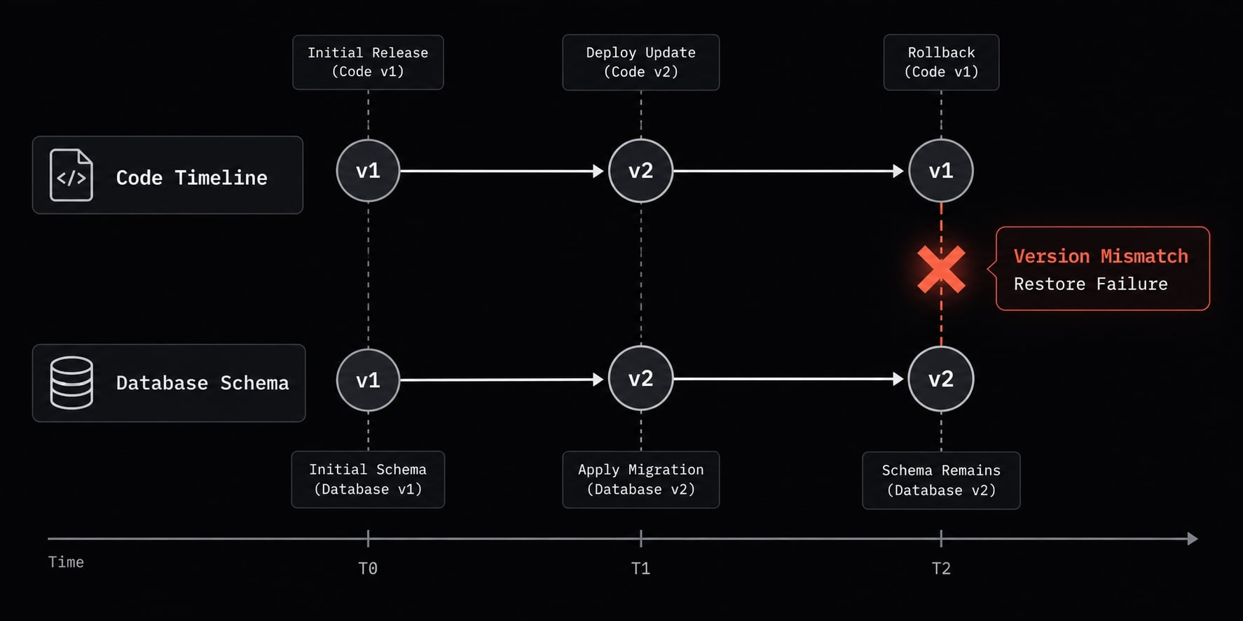 Vibe Coding Backup: How to Protect AI-Built Projects