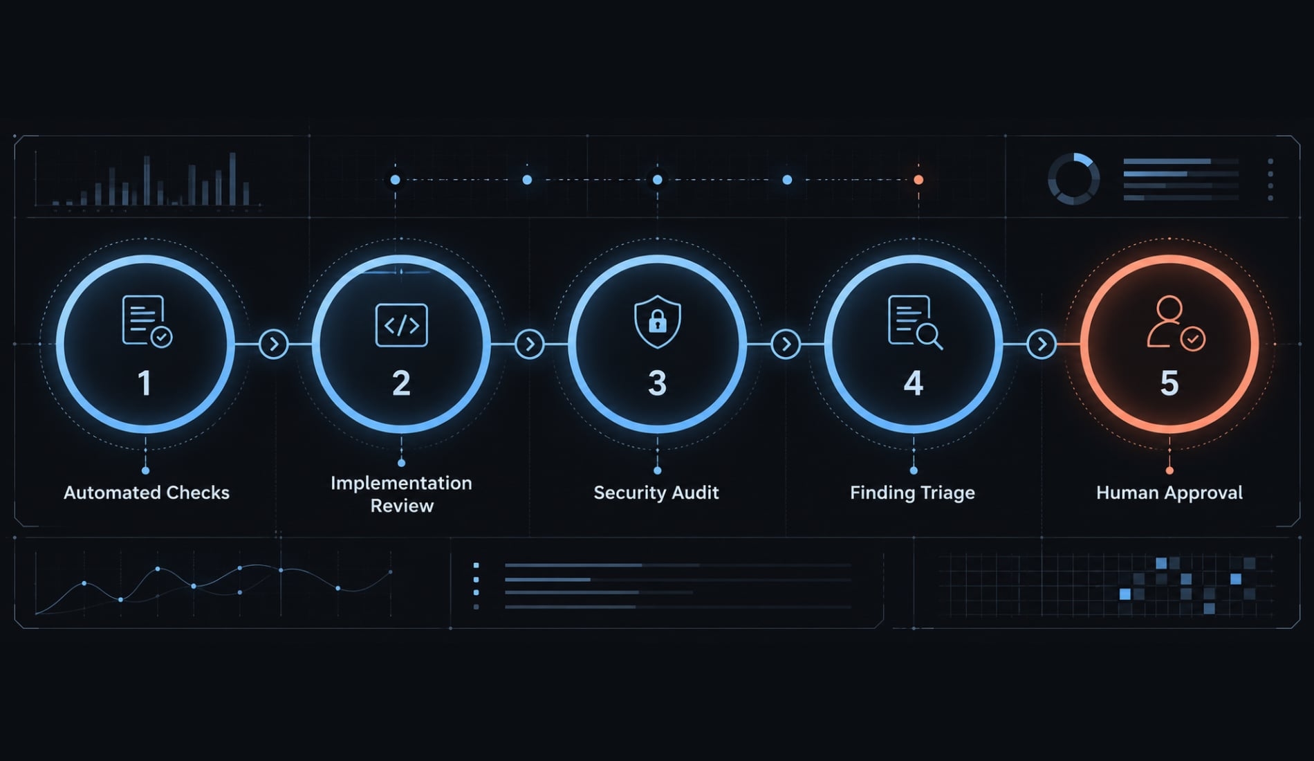 AI generated code review checklist: A pre-merge guide