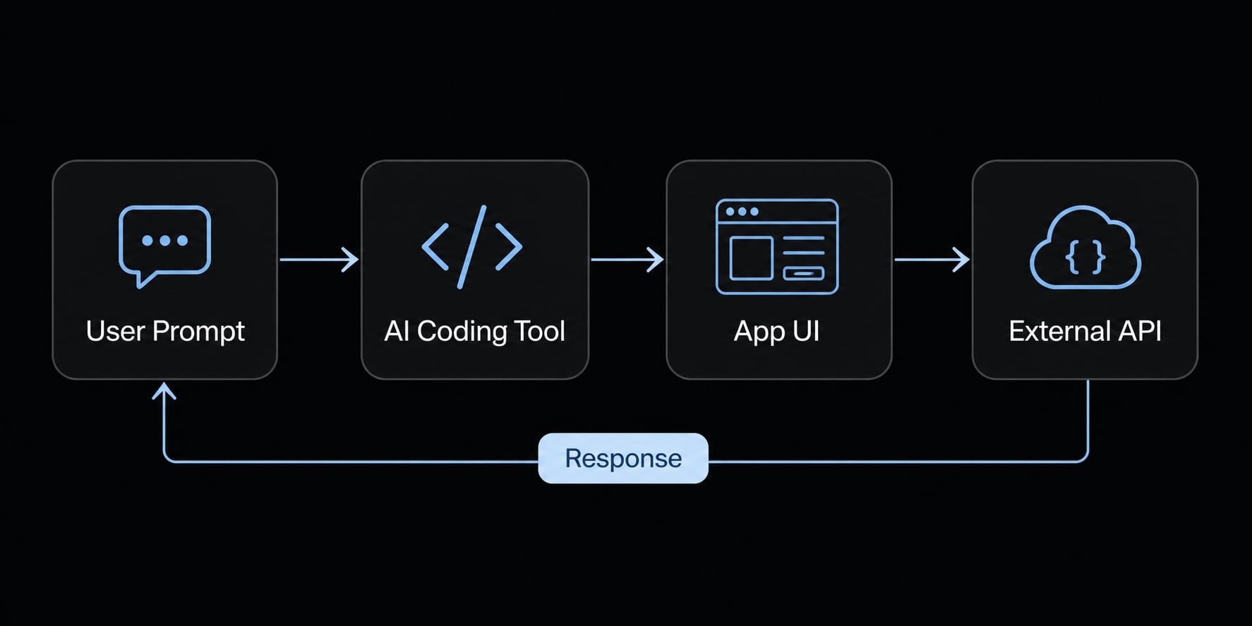 Vibe code API: Safely connect real APIs to AI-built apps