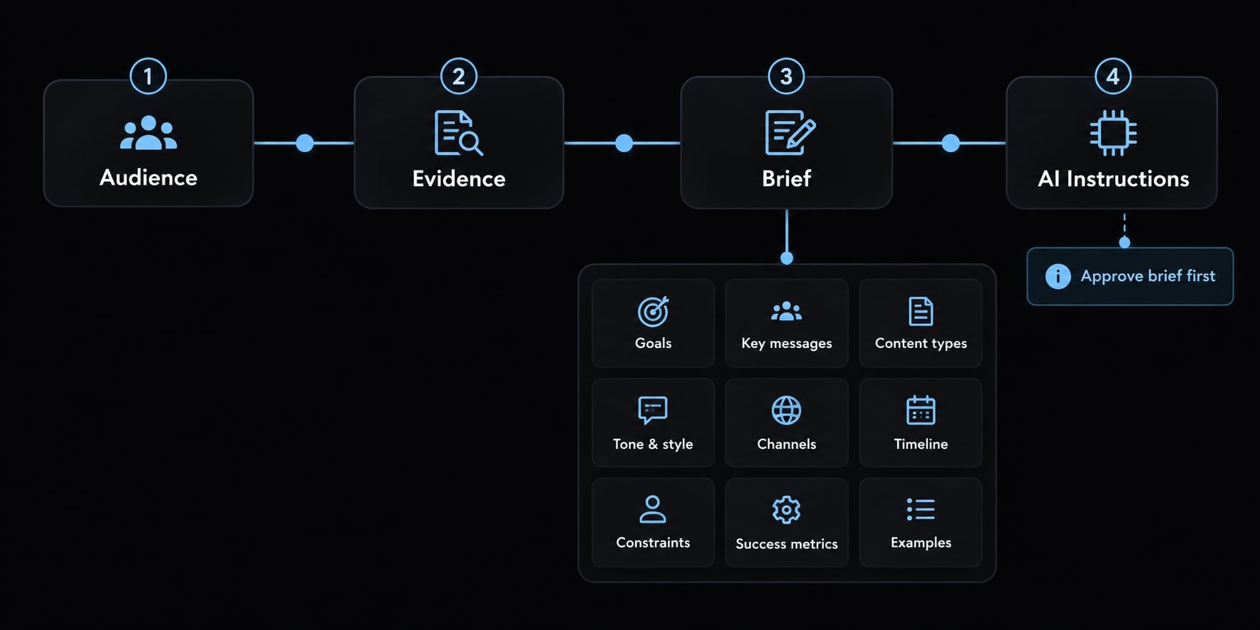 How to build a credible vibe code portfolio: 7-step guide