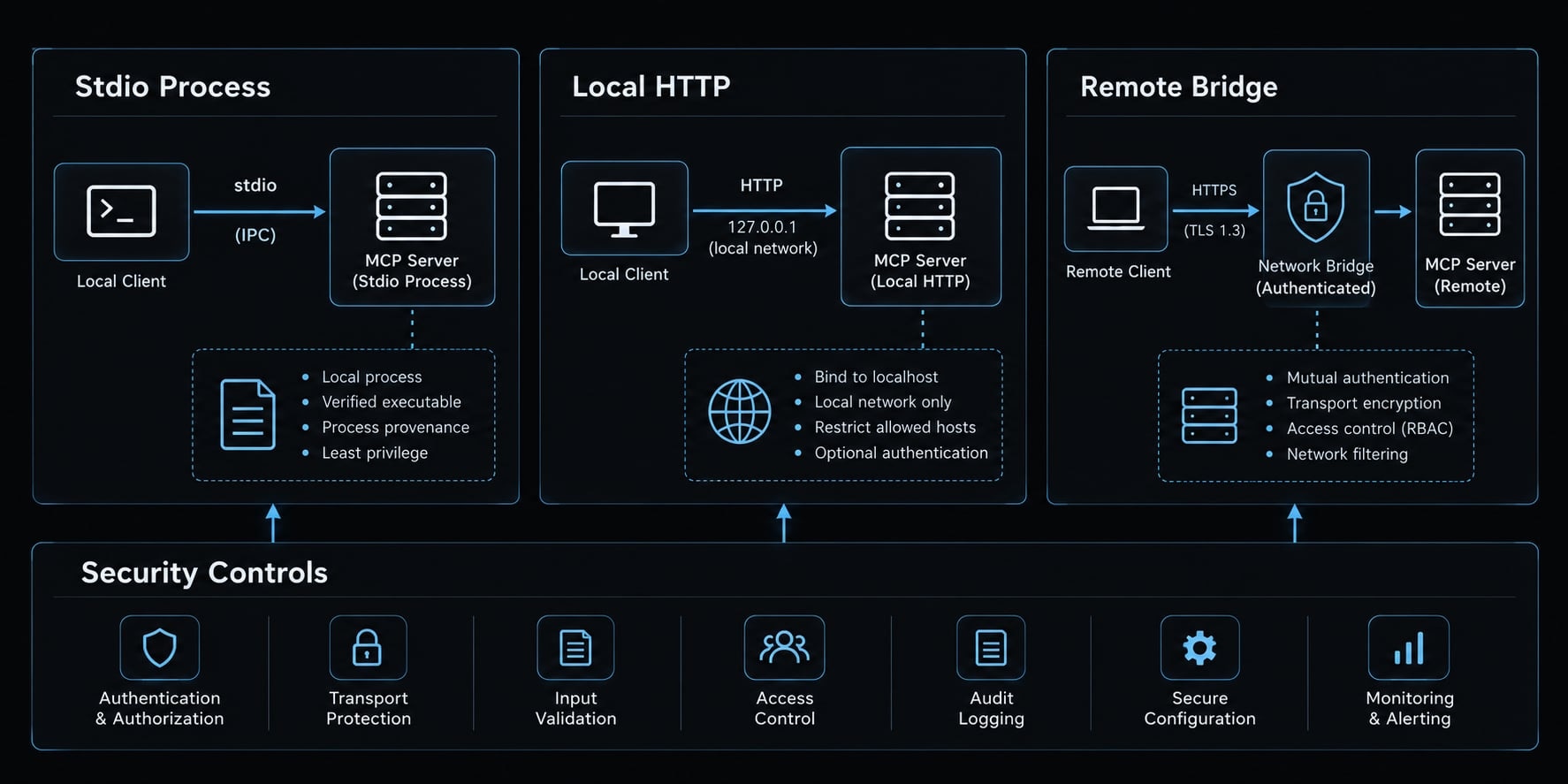 Claude Code CSRF: Understand, check and fix vulnerabilities