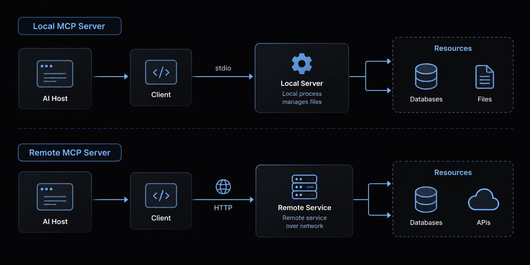 Local vs remote MCP server: Security, differences & use cases