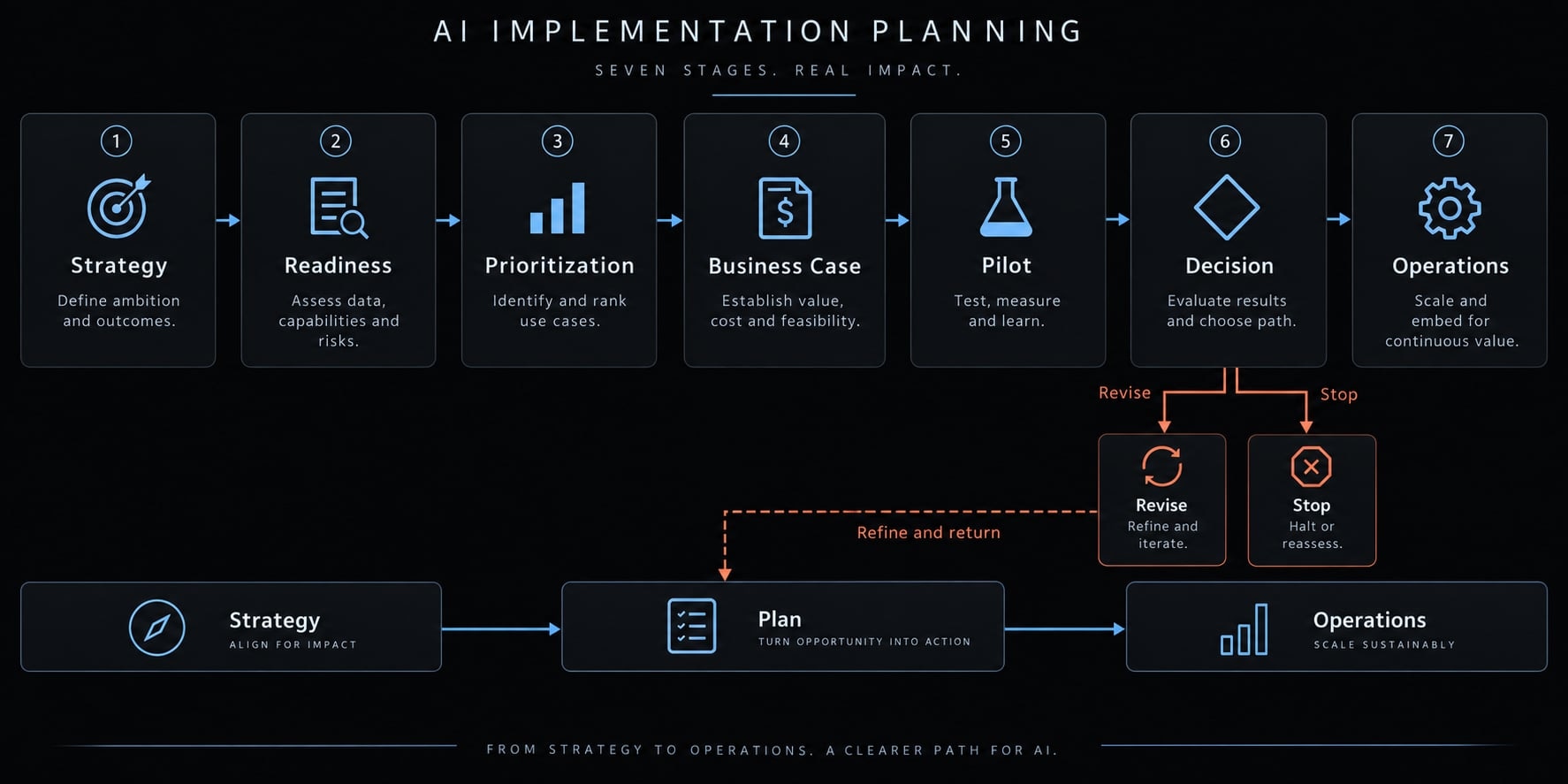 AI implementation planning: A framework for scaled success