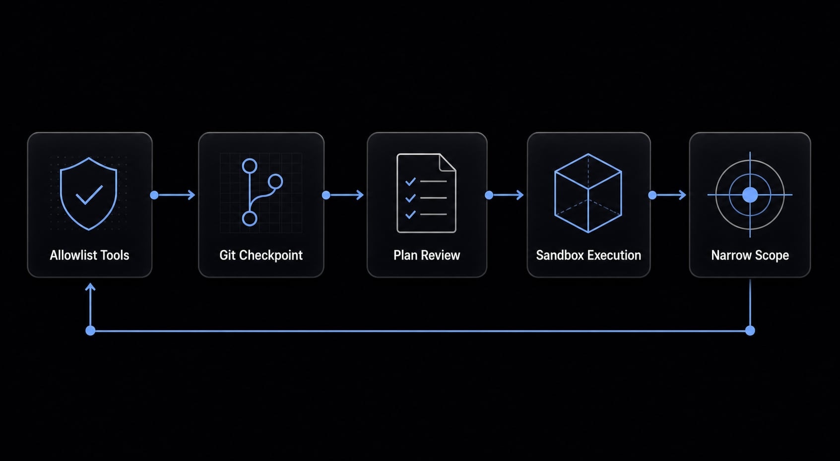 Claude Code dangerously-skip-permissions: Risks and best practices