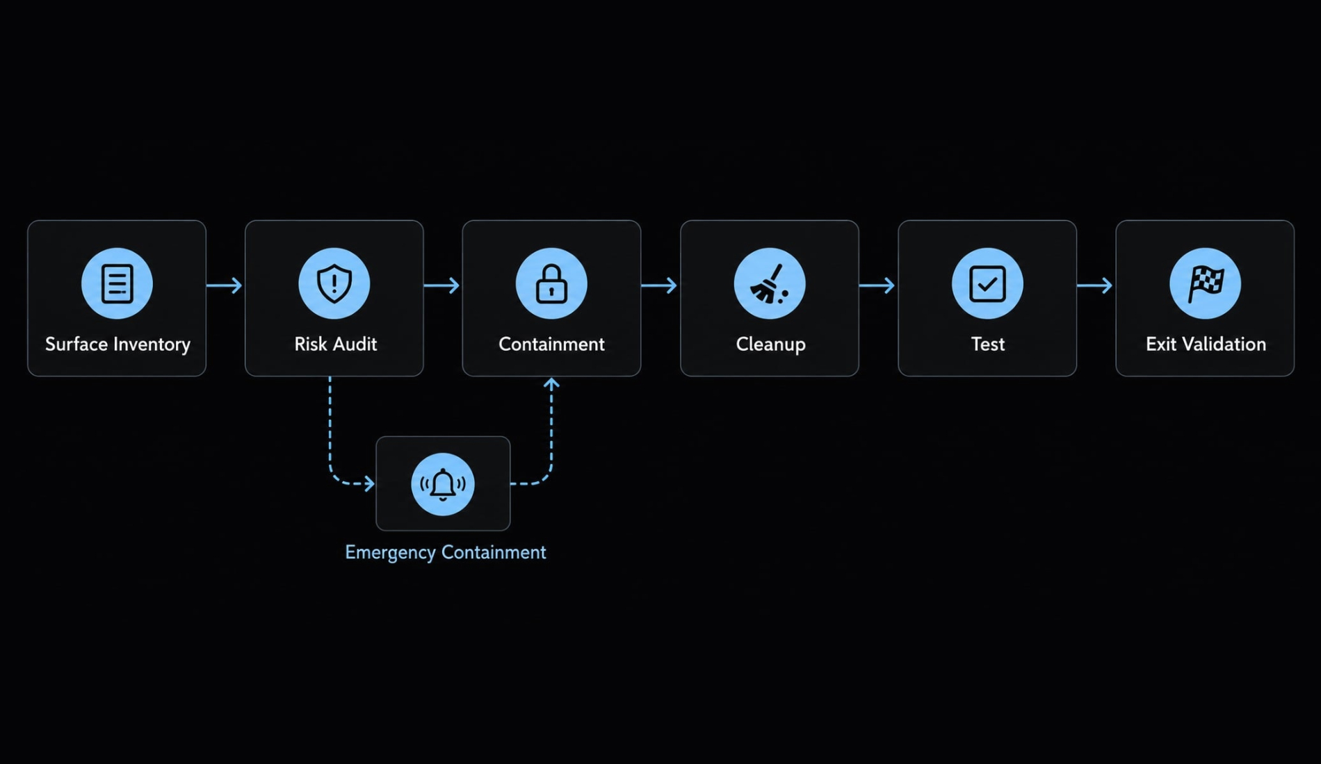 Vibe coding technical debt cleanup: A risk-first framework