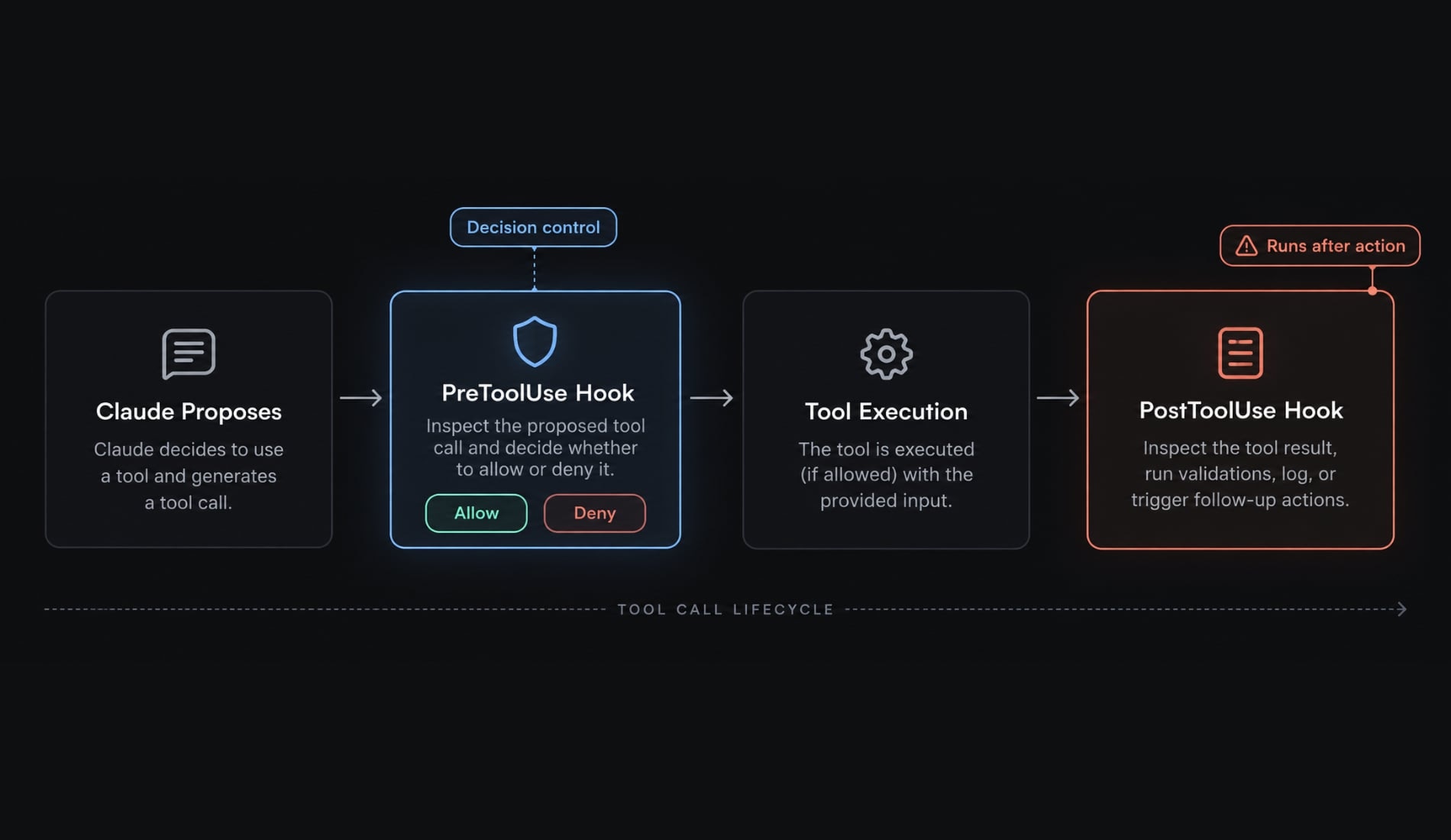 Claude Code for Django: Configuration, guardrails and workflow