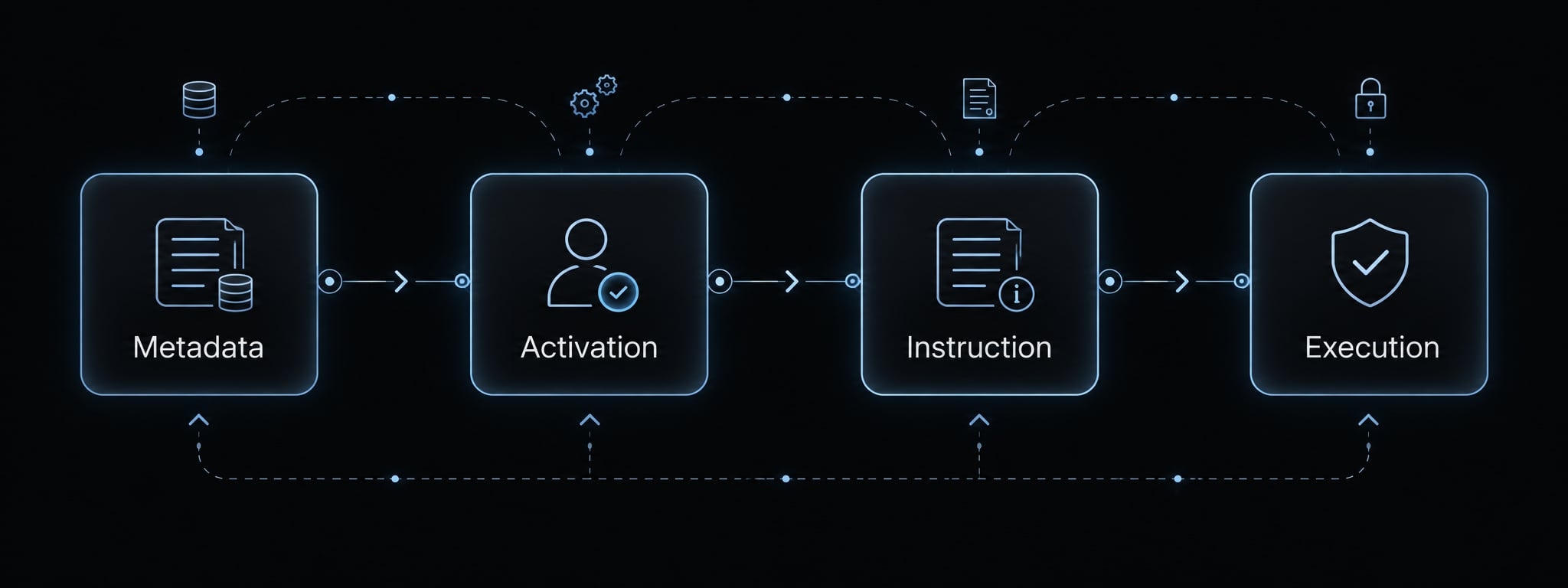 Portable agent skills: A guide to reusable AI capabilities