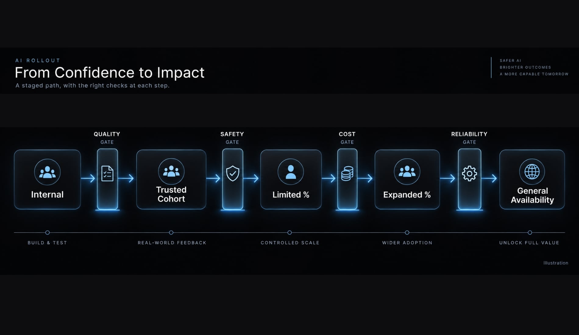 AI feature development workflow: 7 stages to production success