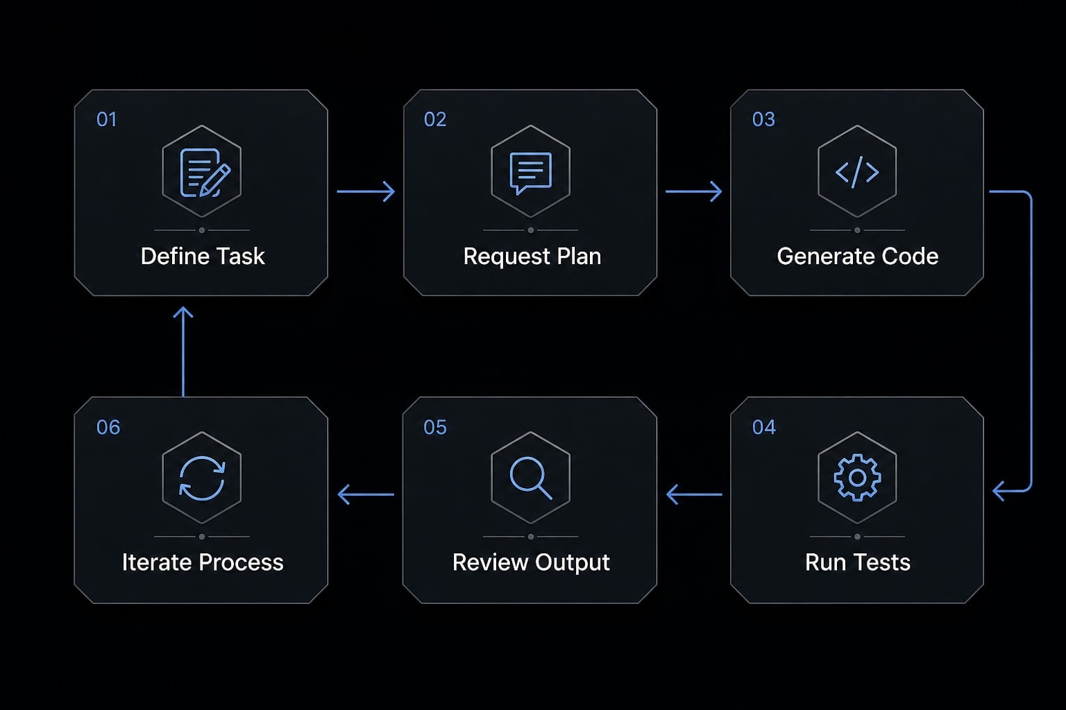 Claude Code react: Best practices for faster frontend dev