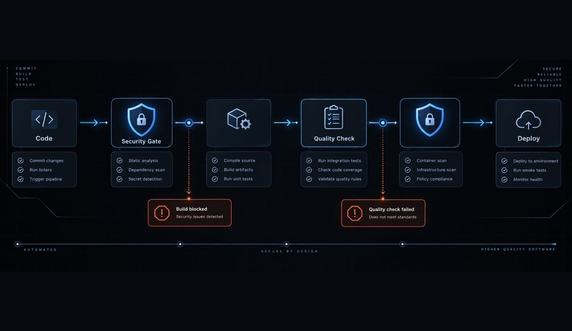 Vibe Coding technical debt: Risks and pevention guardrails