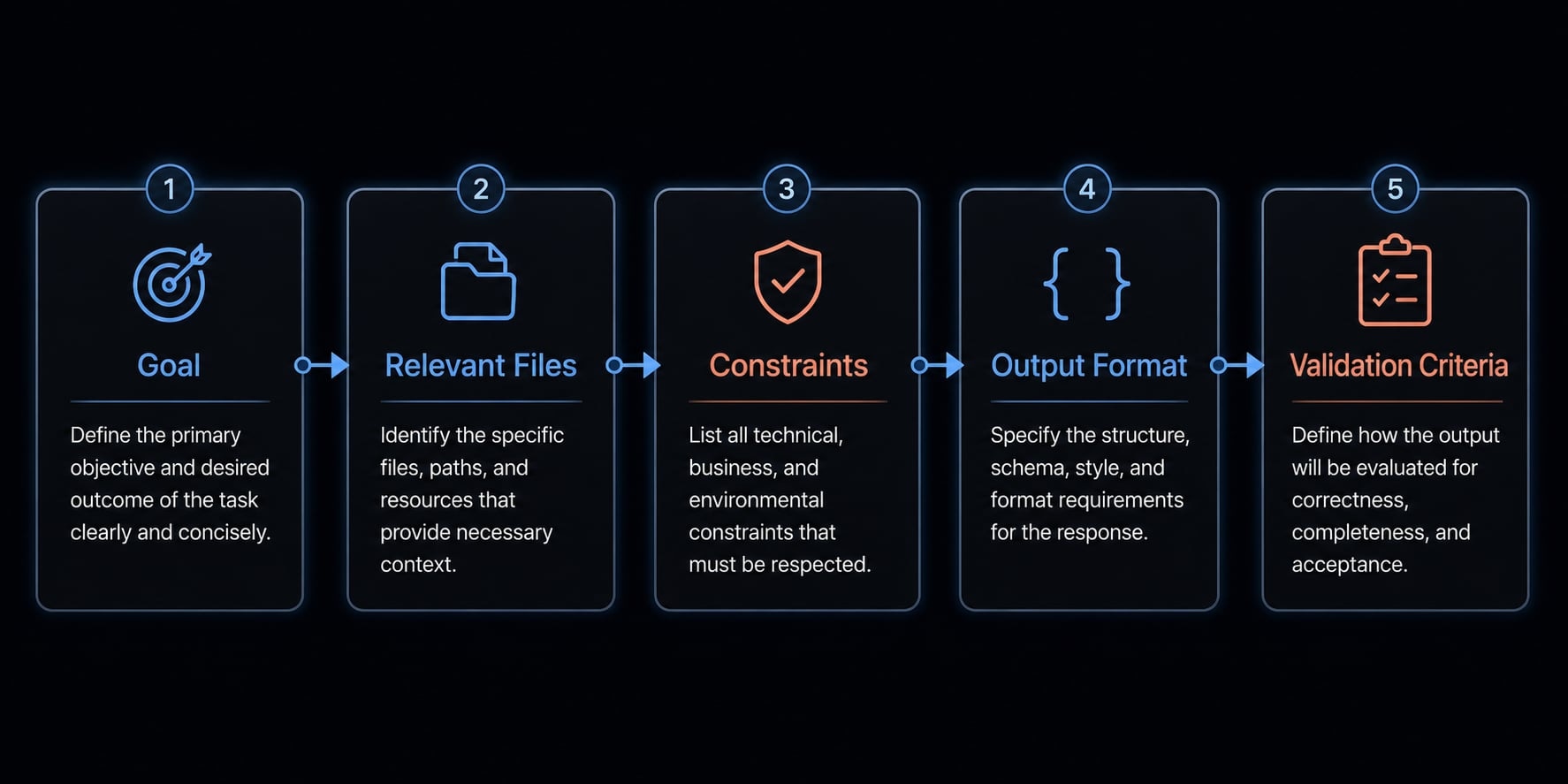 Claude Code automation: Build repeatable and low-risk workflows