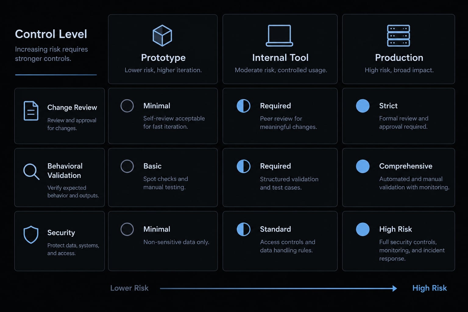 Vibe coding monitoring: Move fast without losing control