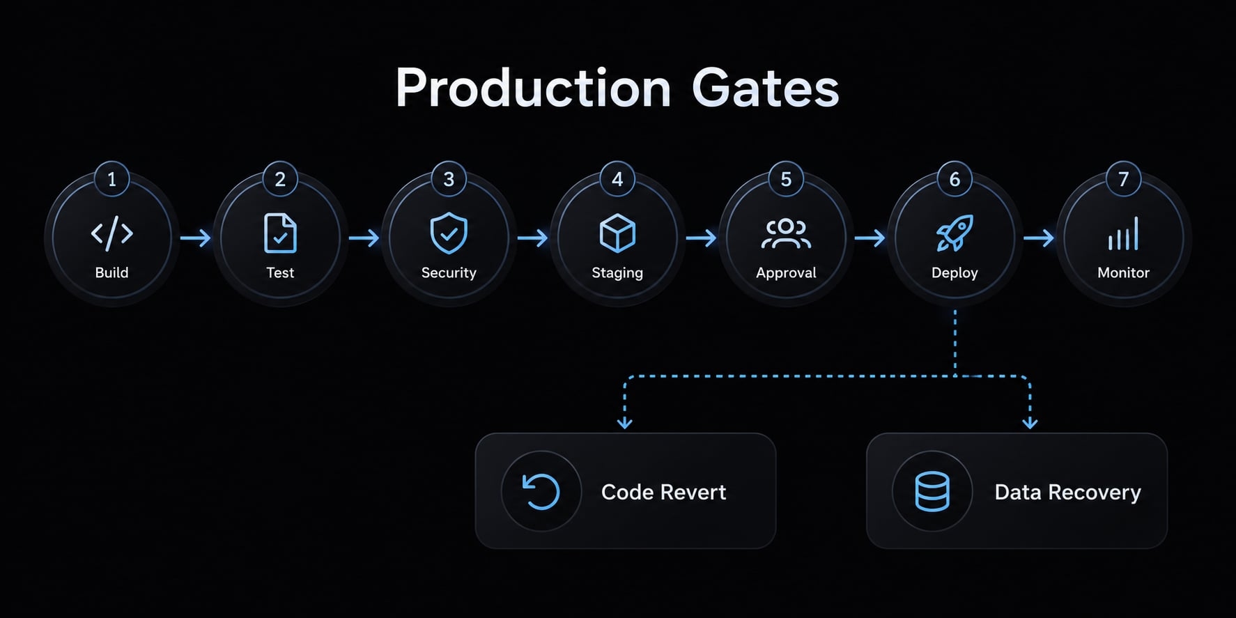 Vibe Coding best practices: A practical guide for reliable AI
