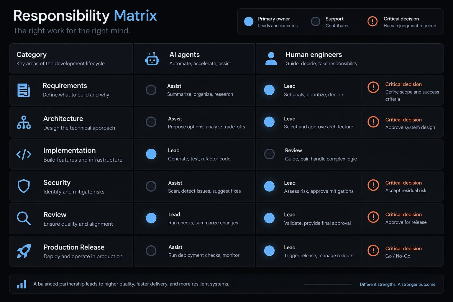 AI mobile app development workflow: 10 practical steps