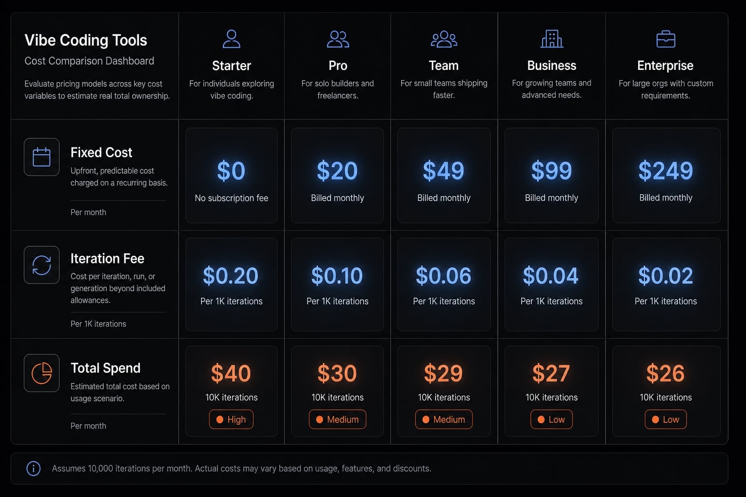 Vibe coding pricing page: Real costs vs advertised prices