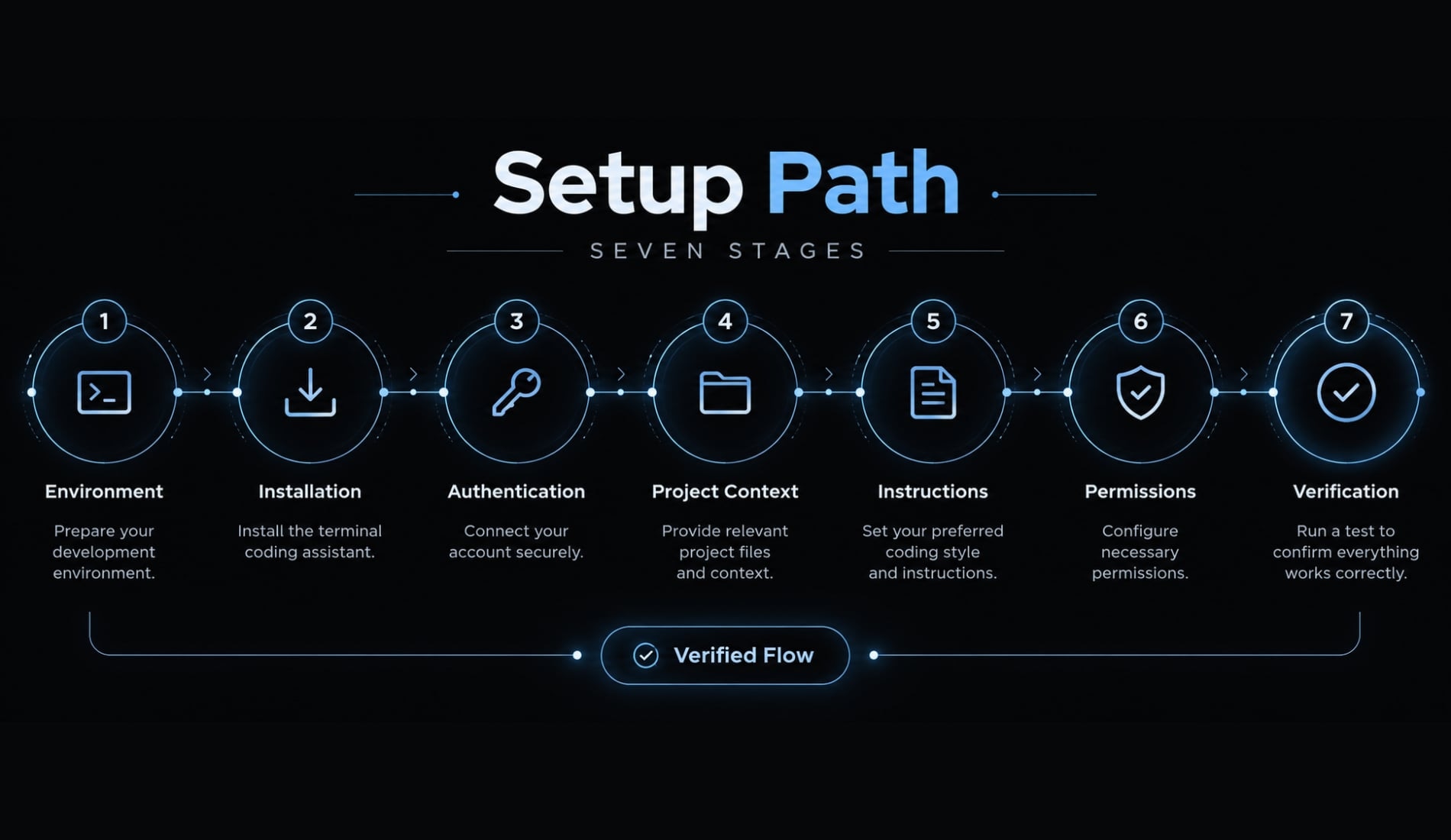 Claude Code setup: Secure installation and usage guide