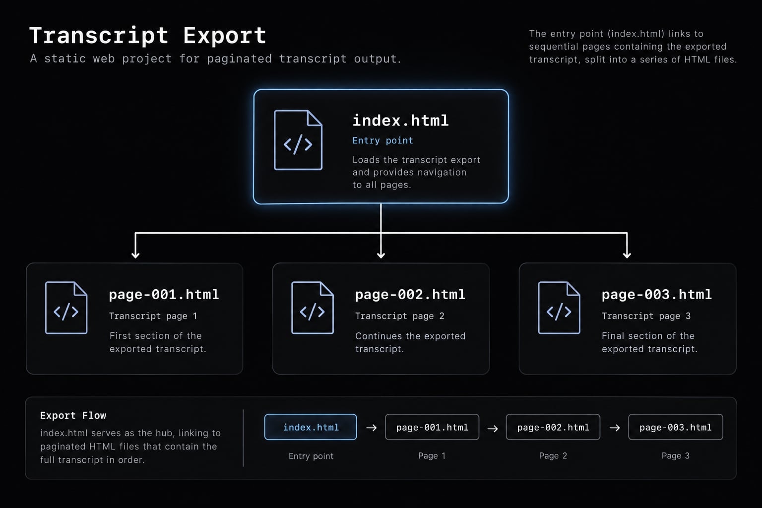 Claude Code transcripts: Convert session logs to readable HTML