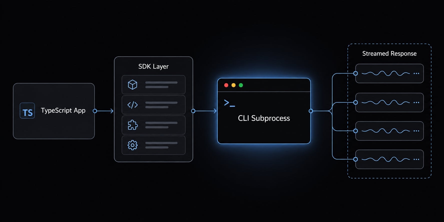 Claude Code TypeScript: A guide to SDK and CLI integration