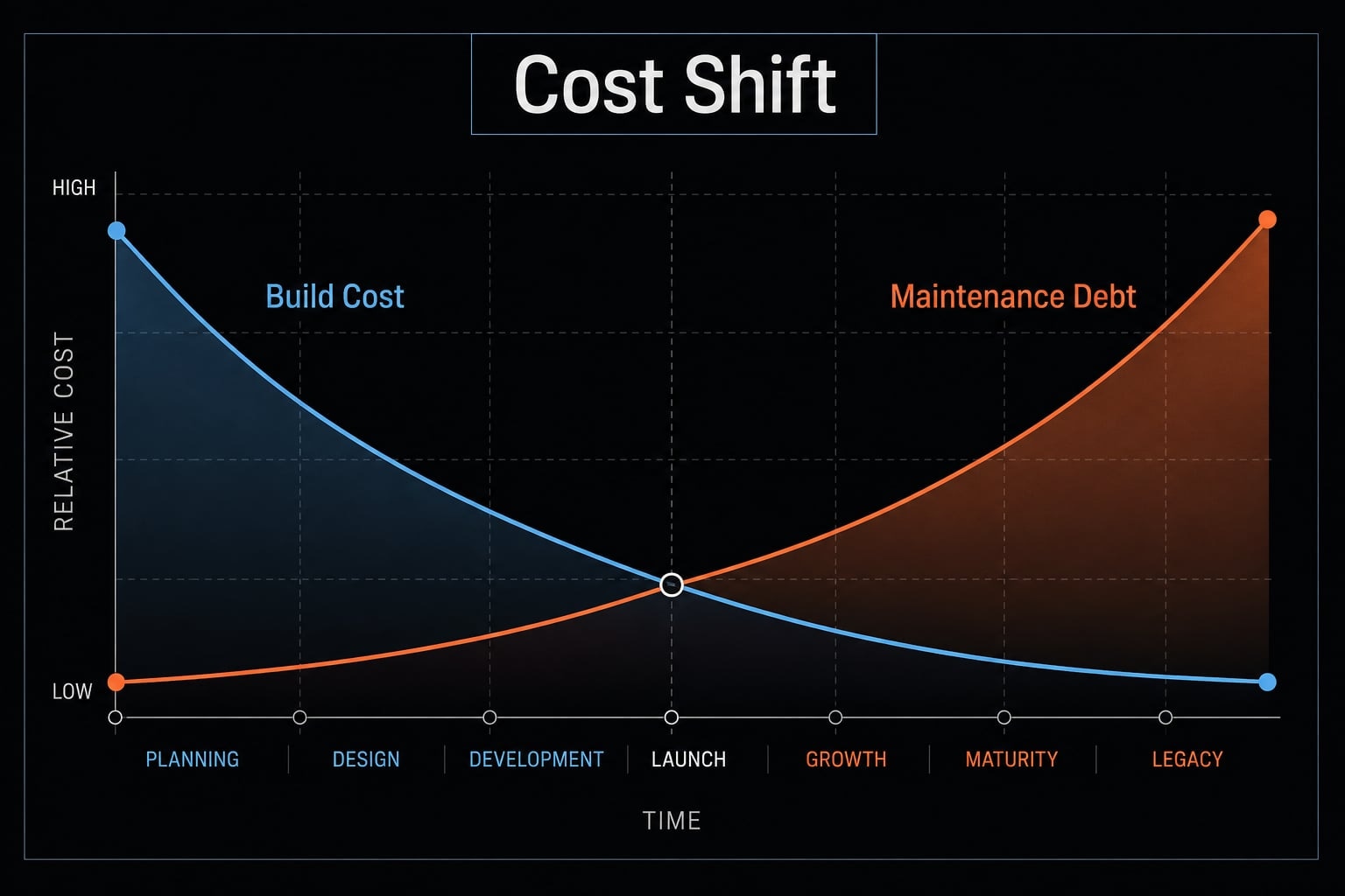 Vibe coding business impact: Balancing speed and maintenance