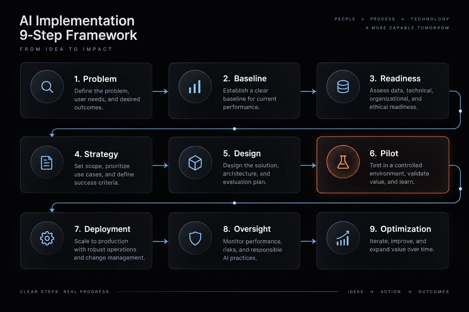 AI implementation planning: A framework for scaled success