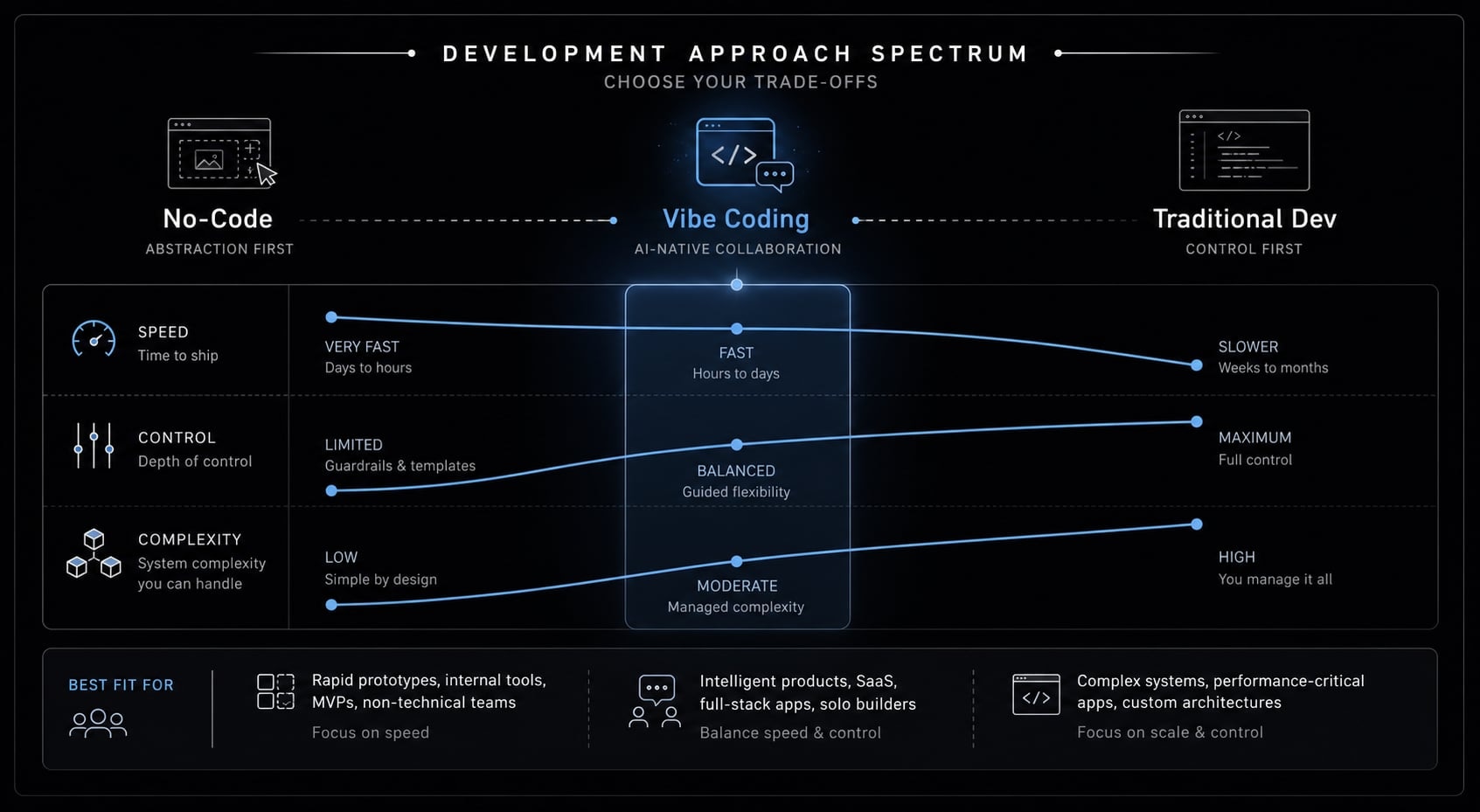 7 practical vibe coding examples: Build apps faster with AI