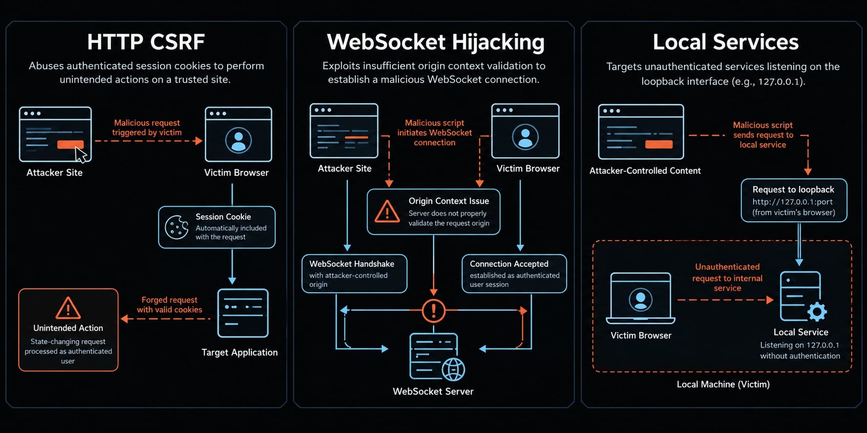 Claude Code CSRF: Understand, check and fix vulnerabilities